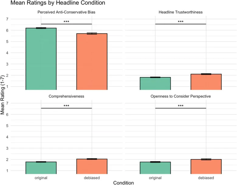 Figure from “Can AI Debias the News? LLM Interventions Improve Cross-Partisan Receptivity but LLMs Overestimate Their Own Effectiveness”