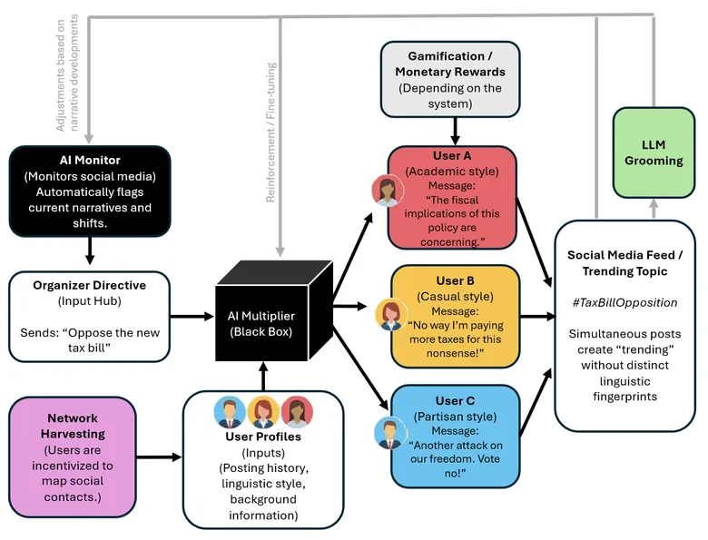 Figure from “How cyborg propaganda reshapes collective action”