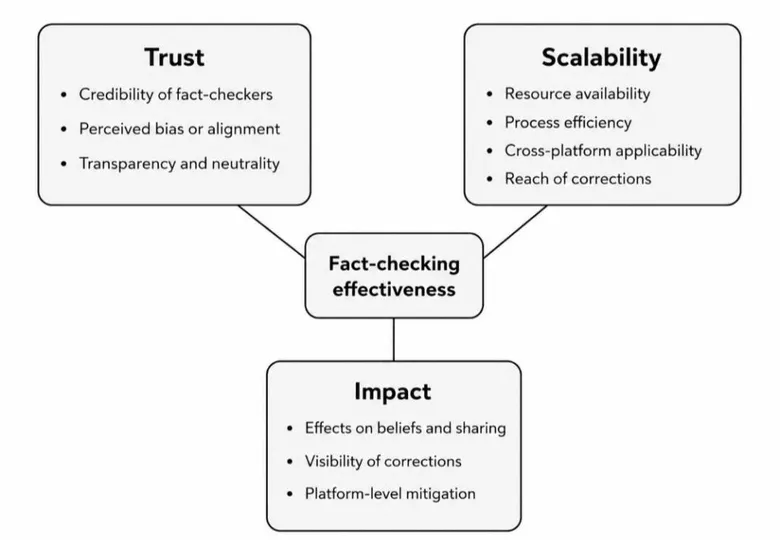 Figure from “Professional and community-based fact-checking show different strengths, but neither performs strongly across trust, scalability, and impact”
