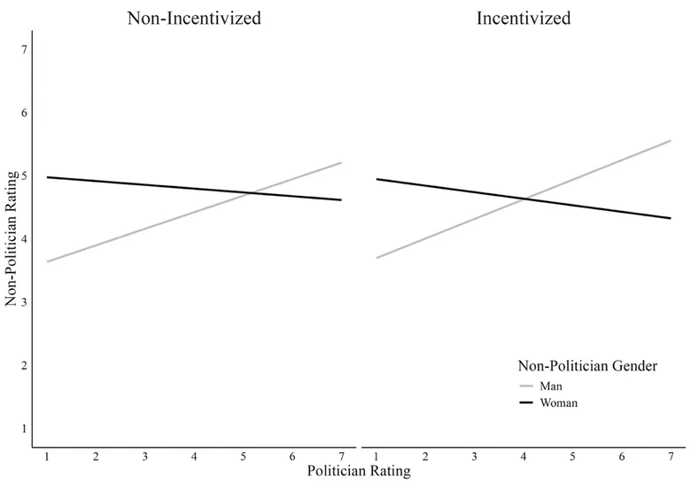 Figure from “Think Political Leader — Think He or She? A Multi-Country Test of a Gender Fair Language Intervention for Stereotype Bias”