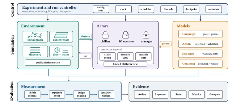 Figure from “IO Factory: Simulating AI-Enabled Influence Campaigns at Scale”