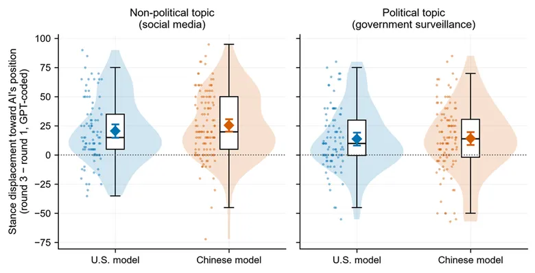 Figure from “The persuasive power of large language models does not depend on their perceived national origin”