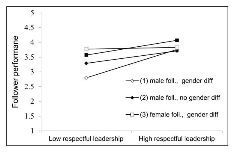 Figure from “Respectful leadership: Reducing performance challenges posed by leader role incongruence and gender dissimilarity”