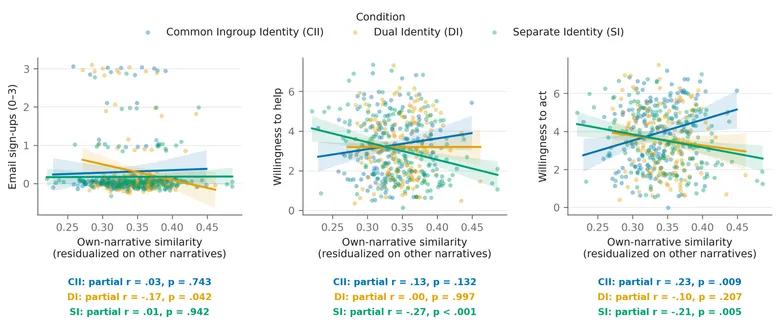 Figure from “Can Conversational AI loosen Us-Versus-Them Boundaries? The Effects of Common, Dual, and Separate Identity Framings on Pro-Immigrant Intergroup Helping”